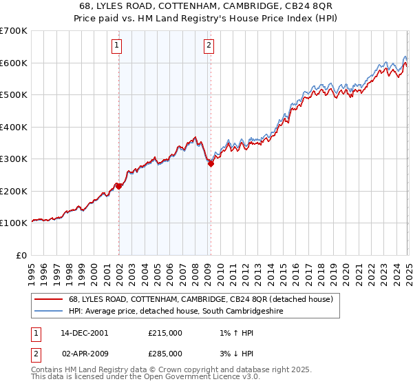 68, LYLES ROAD, COTTENHAM, CAMBRIDGE, CB24 8QR: Price paid vs HM Land Registry's House Price Index