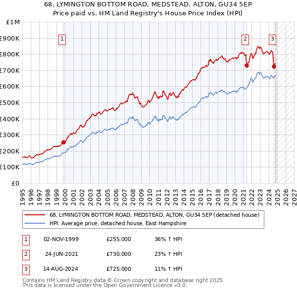 68, LYMINGTON BOTTOM ROAD, MEDSTEAD, ALTON, GU34 5EP: Price paid vs HM Land Registry's House Price Index