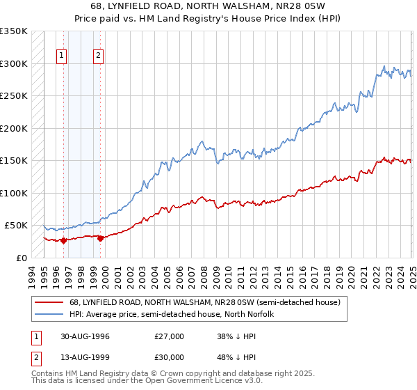 68, LYNFIELD ROAD, NORTH WALSHAM, NR28 0SW: Price paid vs HM Land Registry's House Price Index