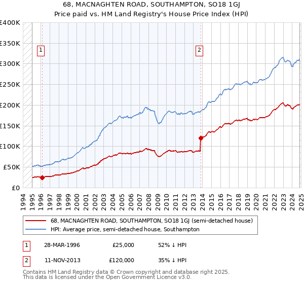 68, MACNAGHTEN ROAD, SOUTHAMPTON, SO18 1GJ: Price paid vs HM Land Registry's House Price Index