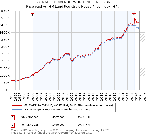 68, MADEIRA AVENUE, WORTHING, BN11 2BA: Price paid vs HM Land Registry's House Price Index