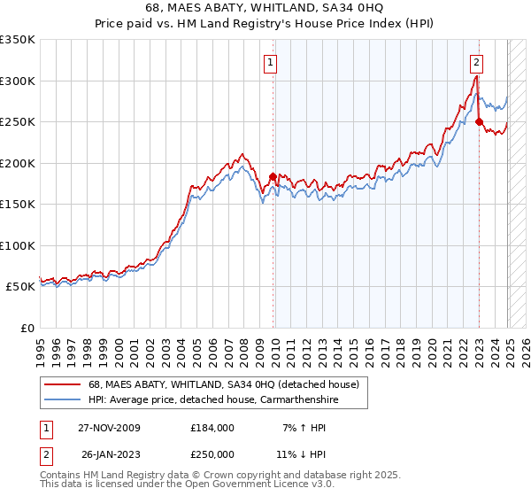 68, MAES ABATY, WHITLAND, SA34 0HQ: Price paid vs HM Land Registry's House Price Index