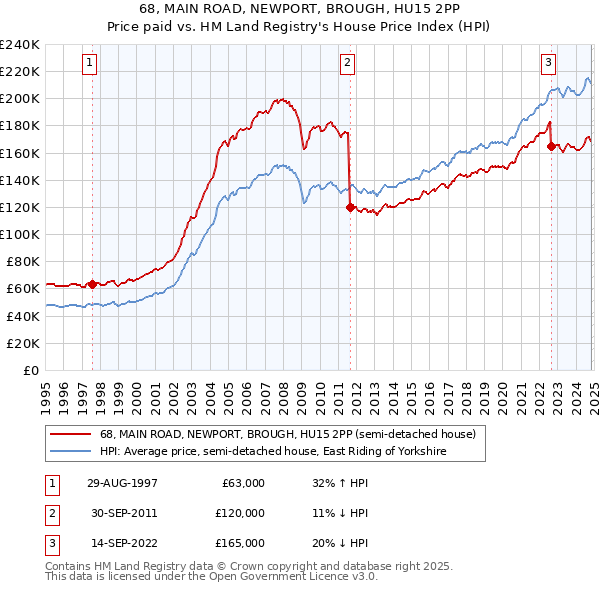 68, MAIN ROAD, NEWPORT, BROUGH, HU15 2PP: Price paid vs HM Land Registry's House Price Index