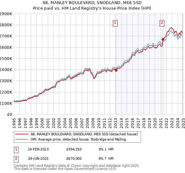 68, MANLEY BOULEVARD, SNODLAND, ME6 5SD: Price paid vs HM Land Registry's House Price Index