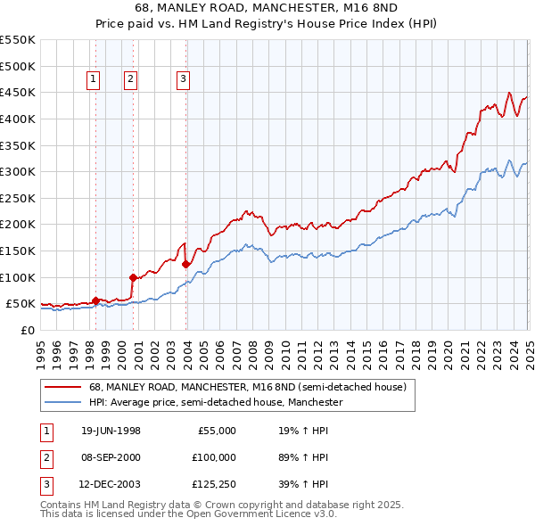 68, MANLEY ROAD, MANCHESTER, M16 8ND: Price paid vs HM Land Registry's House Price Index