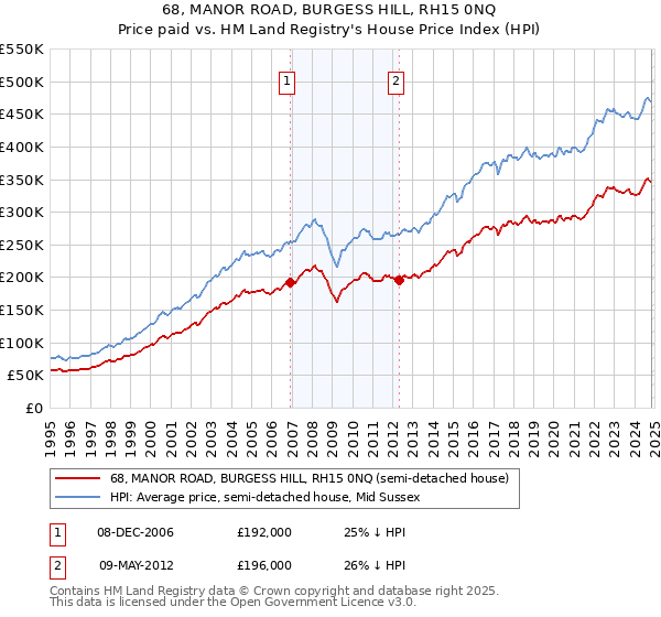 68, MANOR ROAD, BURGESS HILL, RH15 0NQ: Price paid vs HM Land Registry's House Price Index