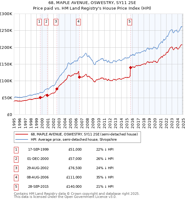 68, MAPLE AVENUE, OSWESTRY, SY11 2SE: Price paid vs HM Land Registry's House Price Index