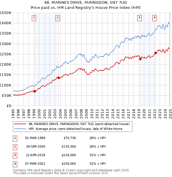 68, MARINES DRIVE, FARINGDON, SN7 7UG: Price paid vs HM Land Registry's House Price Index