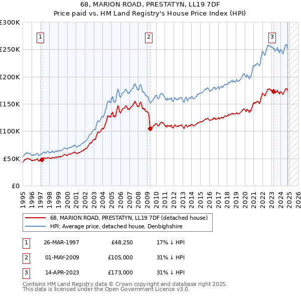 68, MARION ROAD, PRESTATYN, LL19 7DF: Price paid vs HM Land Registry's House Price Index