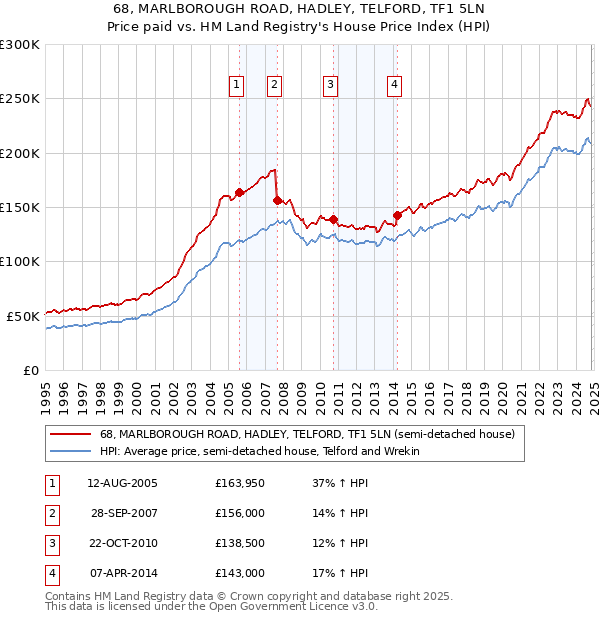 68, MARLBOROUGH ROAD, HADLEY, TELFORD, TF1 5LN: Price paid vs HM Land Registry's House Price Index