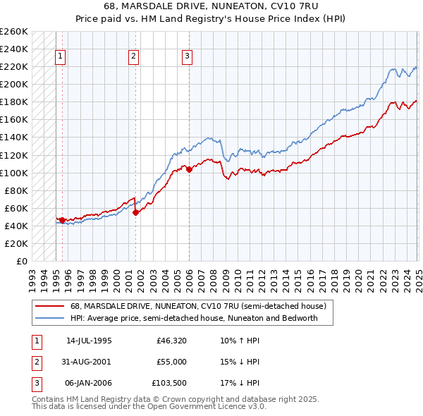 68, MARSDALE DRIVE, NUNEATON, CV10 7RU: Price paid vs HM Land Registry's House Price Index