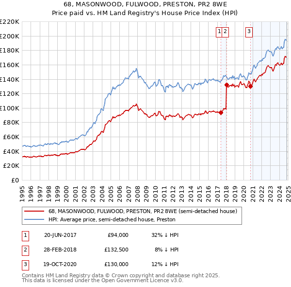 68, MASONWOOD, FULWOOD, PRESTON, PR2 8WE: Price paid vs HM Land Registry's House Price Index