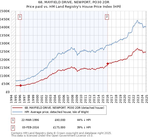 68, MAYFIELD DRIVE, NEWPORT, PO30 2DR: Price paid vs HM Land Registry's House Price Index