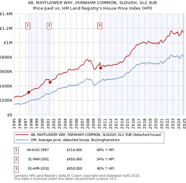 68, MAYFLOWER WAY, FARNHAM COMMON, SLOUGH, SL2 3UB: Price paid vs HM Land Registry's House Price Index