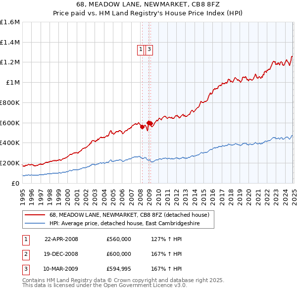 68, MEADOW LANE, NEWMARKET, CB8 8FZ: Price paid vs HM Land Registry's House Price Index