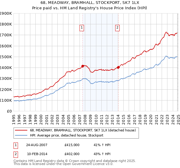 68, MEADWAY, BRAMHALL, STOCKPORT, SK7 1LX: Price paid vs HM Land Registry's House Price Index