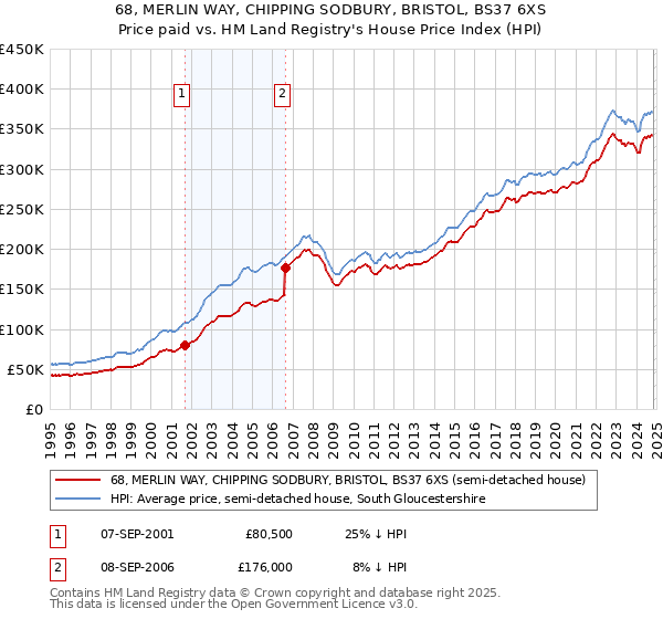 68, MERLIN WAY, CHIPPING SODBURY, BRISTOL, BS37 6XS: Price paid vs HM Land Registry's House Price Index