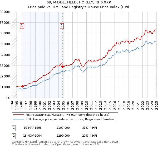 68, MIDDLEFIELD, HORLEY, RH6 9XP: Price paid vs HM Land Registry's House Price Index