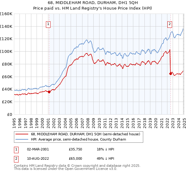 68, MIDDLEHAM ROAD, DURHAM, DH1 5QH: Price paid vs HM Land Registry's House Price Index