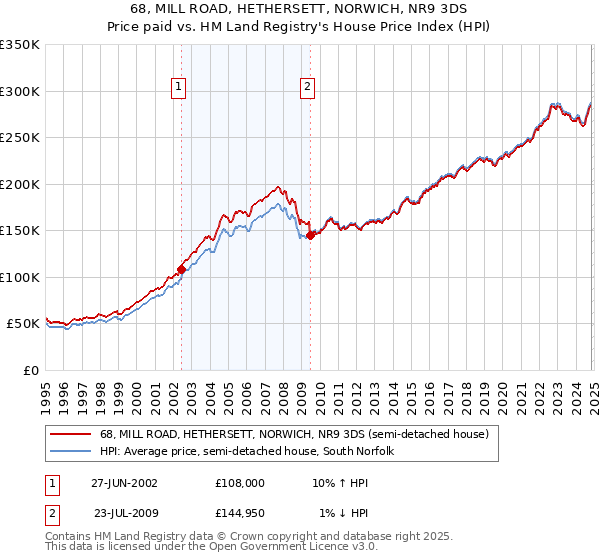 68, MILL ROAD, HETHERSETT, NORWICH, NR9 3DS: Price paid vs HM Land Registry's House Price Index