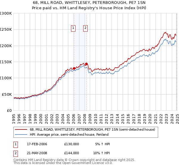 68, MILL ROAD, WHITTLESEY, PETERBOROUGH, PE7 1SN: Price paid vs HM Land Registry's House Price Index