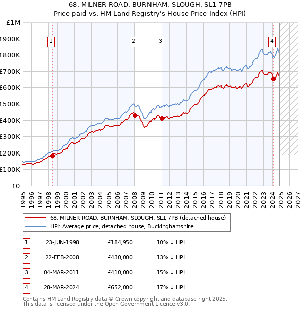 68, MILNER ROAD, BURNHAM, SLOUGH, SL1 7PB: Price paid vs HM Land Registry's House Price Index