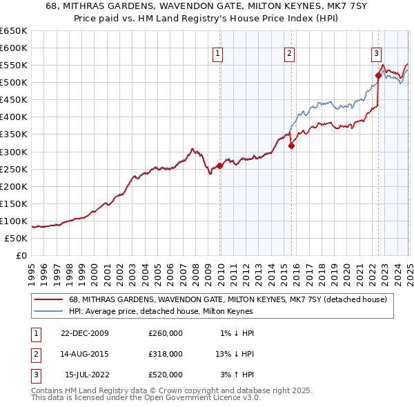 68, MITHRAS GARDENS, WAVENDON GATE, MILTON KEYNES, MK7 7SY: Price paid vs HM Land Registry's House Price Index