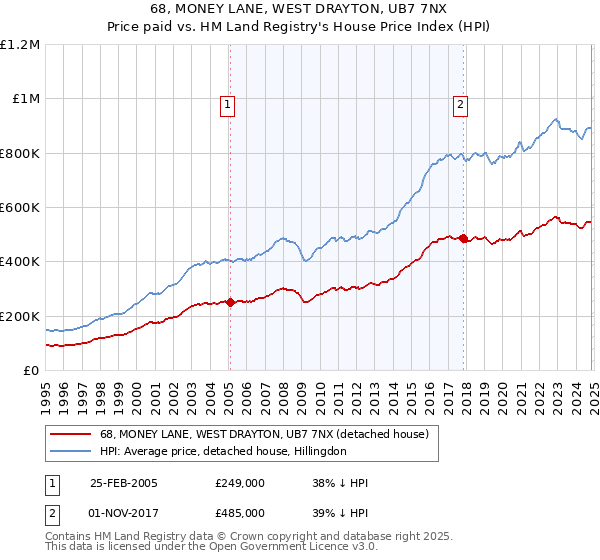 68, MONEY LANE, WEST DRAYTON, UB7 7NX: Price paid vs HM Land Registry's House Price Index