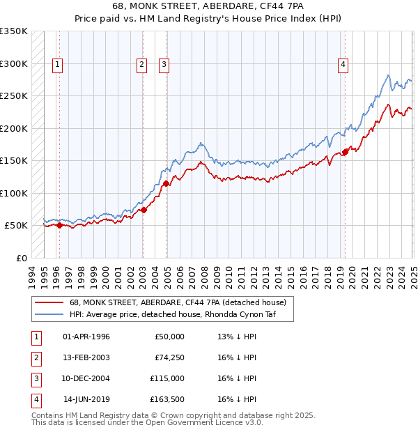 68, MONK STREET, ABERDARE, CF44 7PA: Price paid vs HM Land Registry's House Price Index