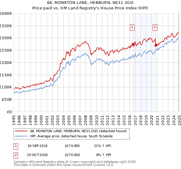 68, MONKTON LANE, HEBBURN, NE31 2GD: Price paid vs HM Land Registry's House Price Index