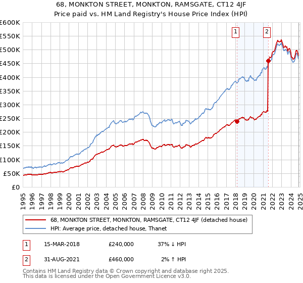 68, MONKTON STREET, MONKTON, RAMSGATE, CT12 4JF: Price paid vs HM Land Registry's House Price Index