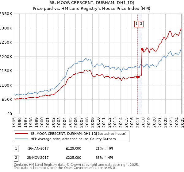 68, MOOR CRESCENT, DURHAM, DH1 1DJ: Price paid vs HM Land Registry's House Price Index