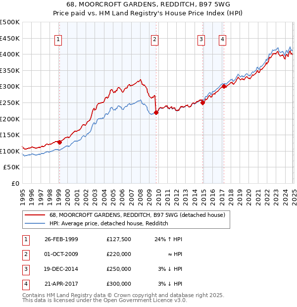 68, MOORCROFT GARDENS, REDDITCH, B97 5WG: Price paid vs HM Land Registry's House Price Index