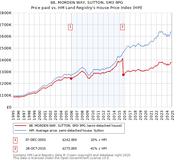 68, MORDEN WAY, SUTTON, SM3 9PG: Price paid vs HM Land Registry's House Price Index