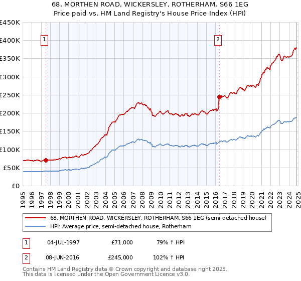 68, MORTHEN ROAD, WICKERSLEY, ROTHERHAM, S66 1EG: Price paid vs HM Land Registry's House Price Index