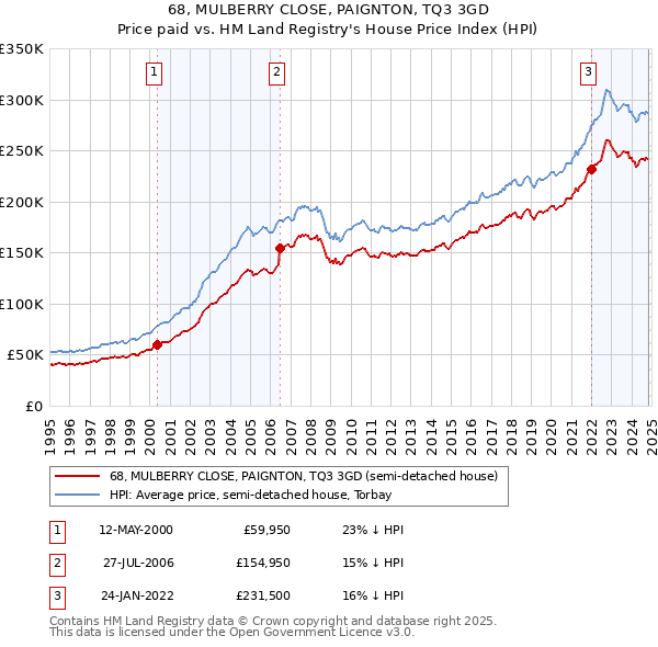 68, MULBERRY CLOSE, PAIGNTON, TQ3 3GD: Price paid vs HM Land Registry's House Price Index