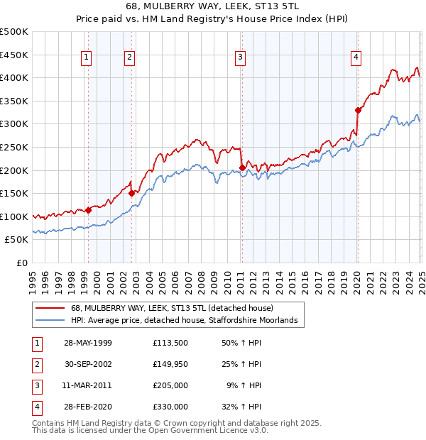 68, MULBERRY WAY, LEEK, ST13 5TL: Price paid vs HM Land Registry's House Price Index