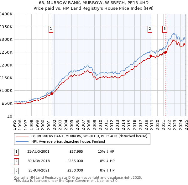 68, MURROW BANK, MURROW, WISBECH, PE13 4HD: Price paid vs HM Land Registry's House Price Index