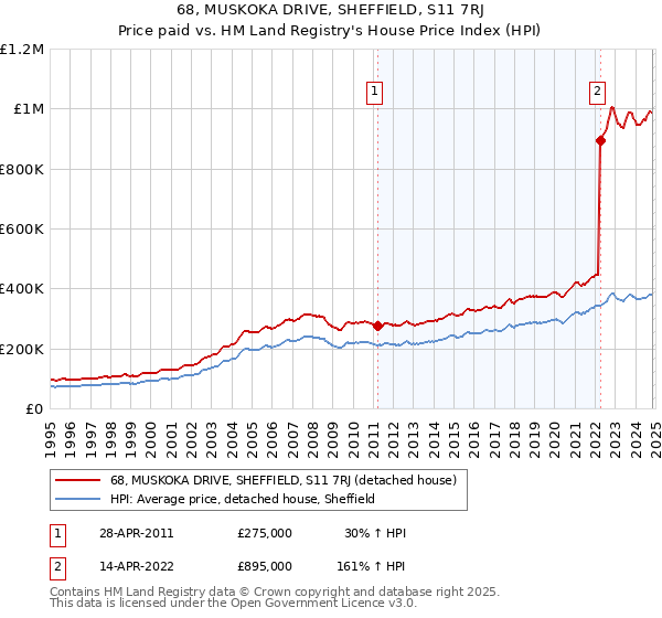 68, MUSKOKA DRIVE, SHEFFIELD, S11 7RJ: Price paid vs HM Land Registry's House Price Index