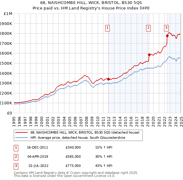 68, NAISHCOMBE HILL, WICK, BRISTOL, BS30 5QS: Price paid vs HM Land Registry's House Price Index