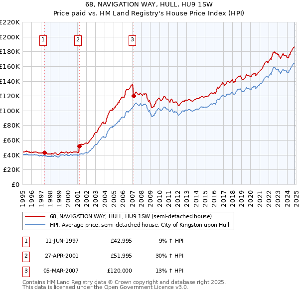 68, NAVIGATION WAY, HULL, HU9 1SW: Price paid vs HM Land Registry's House Price Index