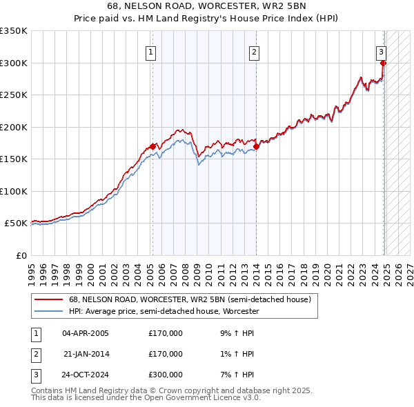 68, NELSON ROAD, WORCESTER, WR2 5BN: Price paid vs HM Land Registry's House Price Index