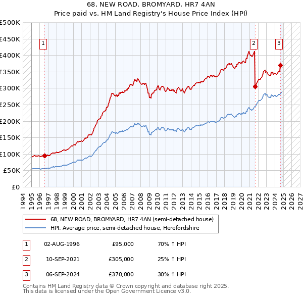 68, NEW ROAD, BROMYARD, HR7 4AN: Price paid vs HM Land Registry's House Price Index