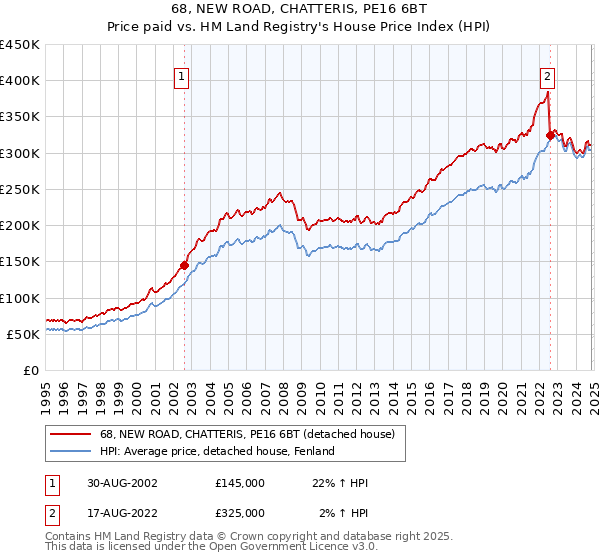 68, NEW ROAD, CHATTERIS, PE16 6BT: Price paid vs HM Land Registry's House Price Index