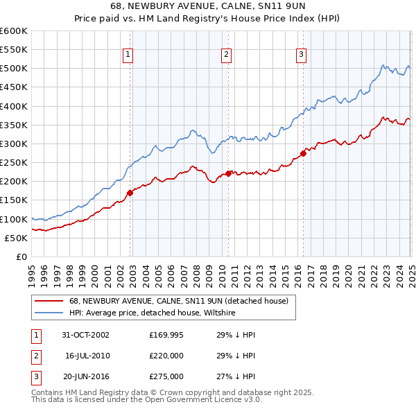 68, NEWBURY AVENUE, CALNE, SN11 9UN: Price paid vs HM Land Registry's House Price Index