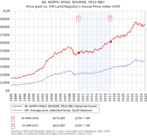 68, NORTH ROAD, BOURNE, PE10 9BU: Price paid vs HM Land Registry's House Price Index