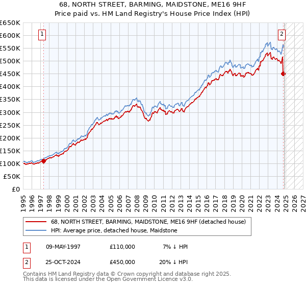 68, NORTH STREET, BARMING, MAIDSTONE, ME16 9HF: Price paid vs HM Land Registry's House Price Index