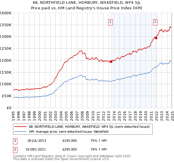 68, NORTHFIELD LANE, HORBURY, WAKEFIELD, WF4 5JL: Price paid vs HM Land Registry's House Price Index