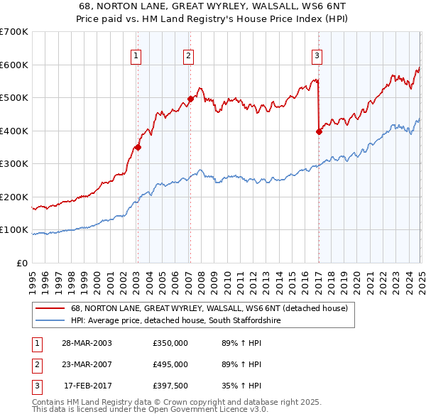 68, NORTON LANE, GREAT WYRLEY, WALSALL, WS6 6NT: Price paid vs HM Land Registry's House Price Index