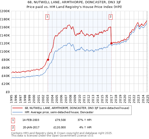 68, NUTWELL LANE, ARMTHORPE, DONCASTER, DN3 3JF: Price paid vs HM Land Registry's House Price Index